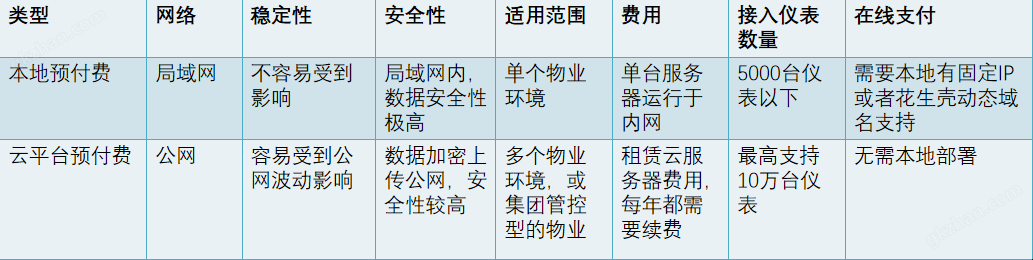 预付费电表管理系统