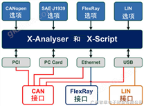 英国warwick X-Analyser软件总线分析测试开发工具