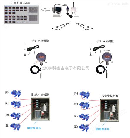 智能水塔液位现场与中控室报警系统