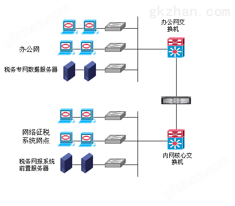 网闸-税务办公网与内网安全隔离部署示意图