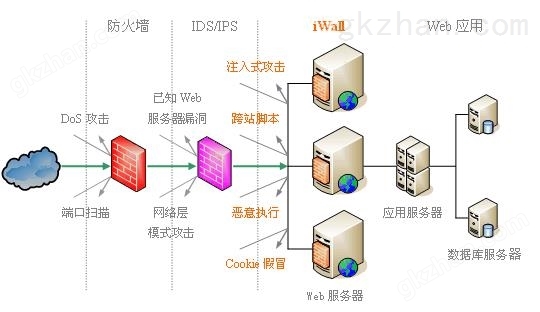 应用防火墙在安全防护体系中的作用与位置