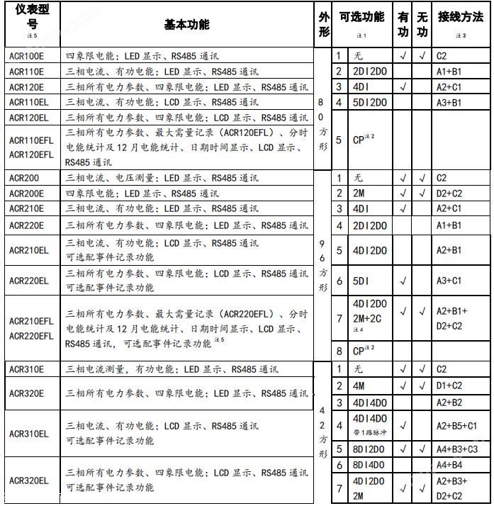 基站用电监测终端 安科瑞 三相四线智能化电能表 ACR120E LED显示 应用控制系统 SCADA 能源管理示例图1