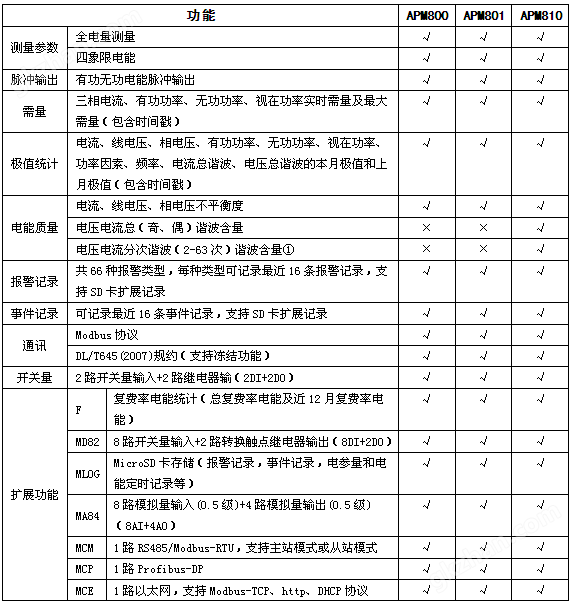 以太网接口三相多功能表 安科瑞APM800/MCE 网络电能数据采集示例图2