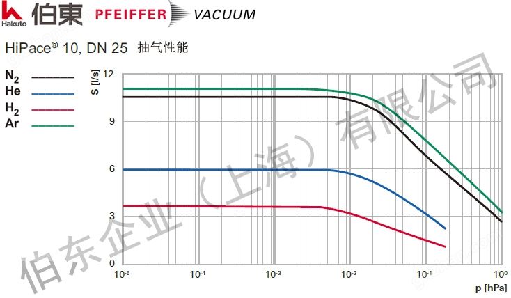 涡轮分子泵 HiPace 10 抽速