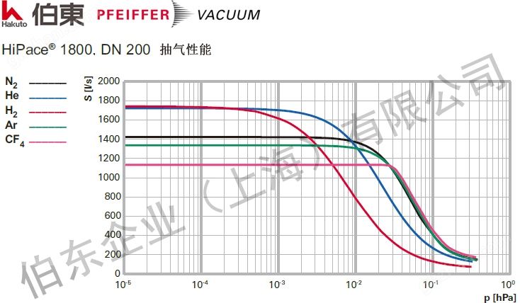 涡轮分子泵 HiPace1800 抽速