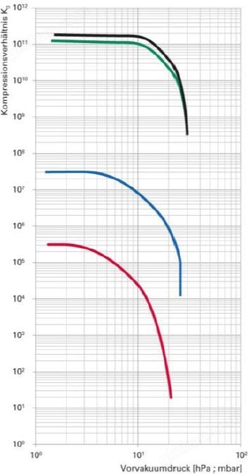 Hipace 30 涡轮分子泵