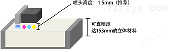 喷头高度：1.5mm（推荐）