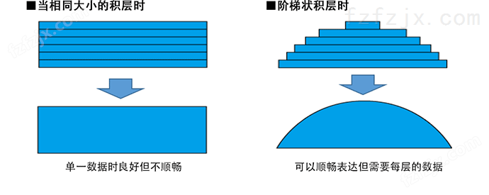 阶梯状积层时：可以顺畅表达但需要每层的数据