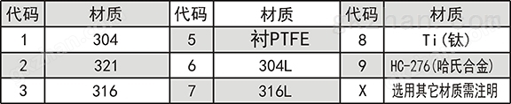 侧装捆绑式磁致伸缩液位(界面)变送器金属材质代码表