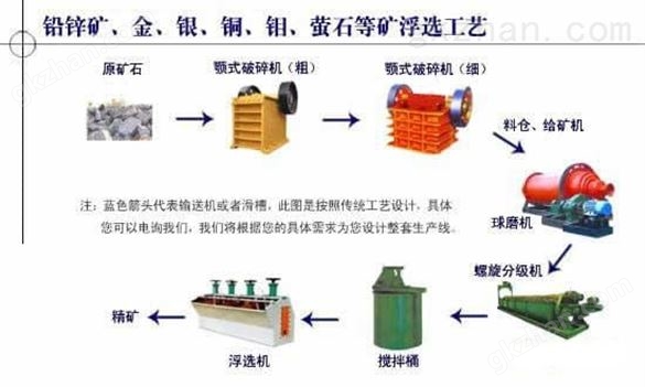 铅锌矿选矿设备