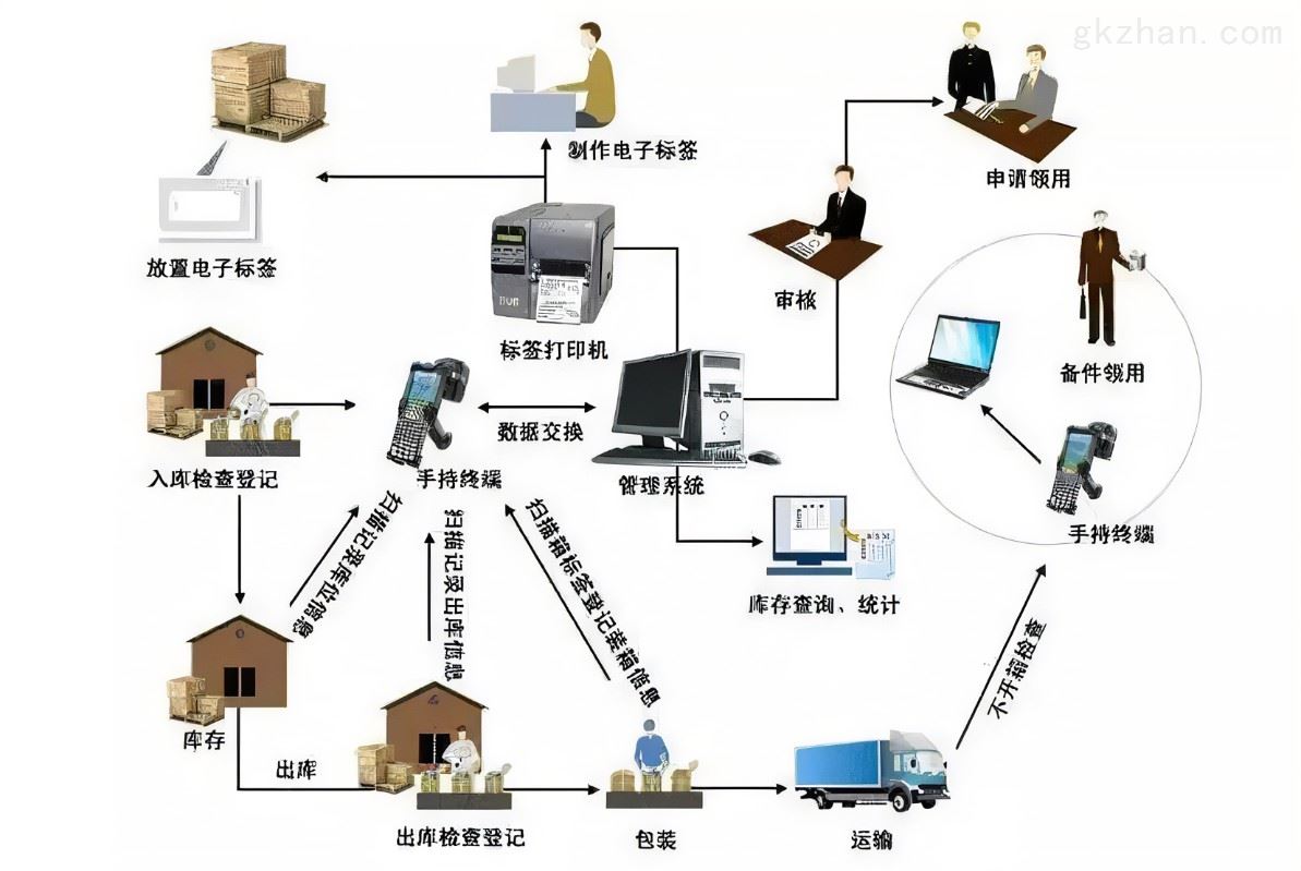 RFID仓储管理