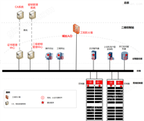 工业控制终端认证代理