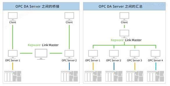 kepserverEX-Modbus设备通讯驱动-OPC通讯