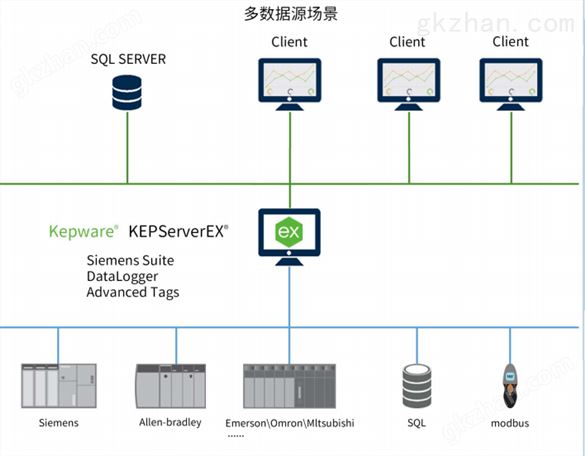 kepserverEX-Modbus设备通讯驱动-OPC通讯