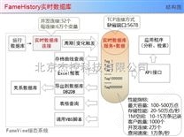 FameHistory实时数据库