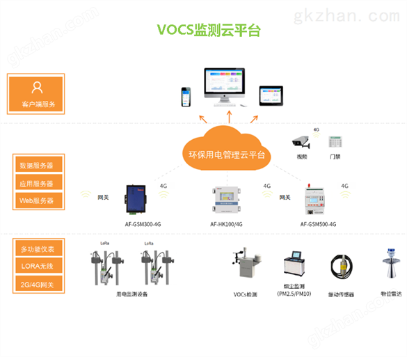 火灾漏电监控五万点位安全用电管理云平台