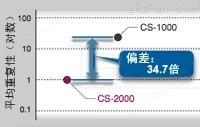 万喜堂彩票最新网址 CS-2000 万喜堂彩票 高精度光谱辐射亮度曲线(图10)