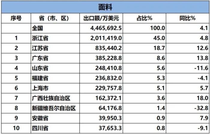 地方商务丨2024年1-8月纺织服装重点省市出口概况