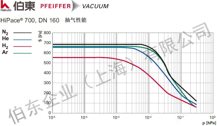 涡轮分子泵 HiPace 700 抽速