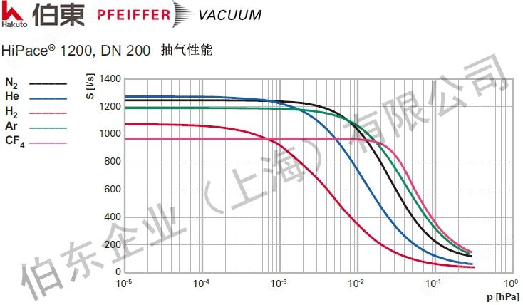 涡轮分子泵 HiPace1200 抽速