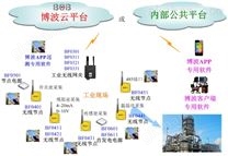 工业云采集解决方案