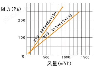 烤箱专用过滤器阻力图