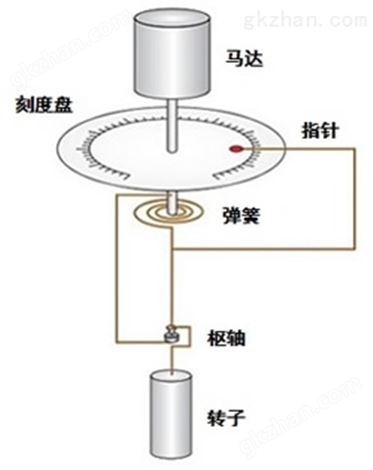 日本东机产业BM II型表盘式粘度计