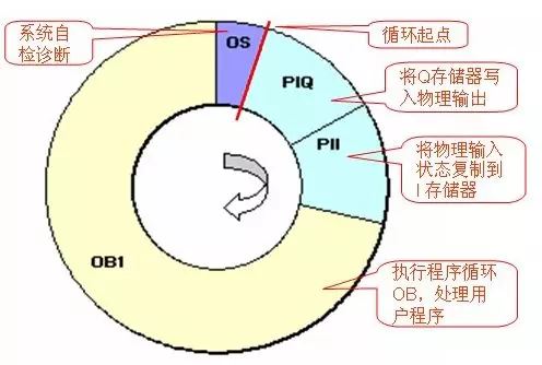 西门子S7-1200程序OB1组织块循环过程