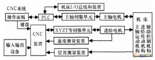 数控车床伺服系统