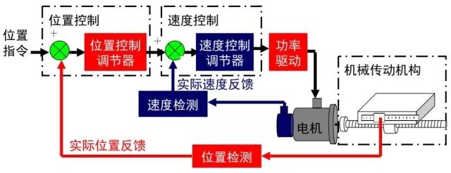 伺服系统工作方式