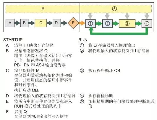 西门子S7-1200PLC启动和运行过程