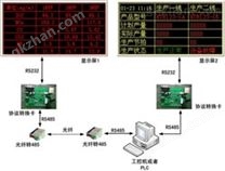 LED屏组态软件/PLC modbus显示方案