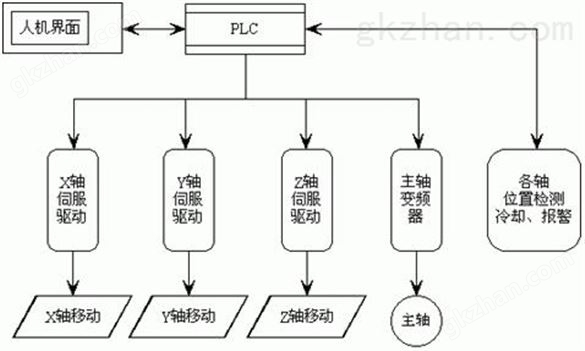 PLC和交流伺服在数控钻铣床中的应用