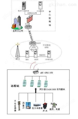 小区自来水加压泵站监控方案