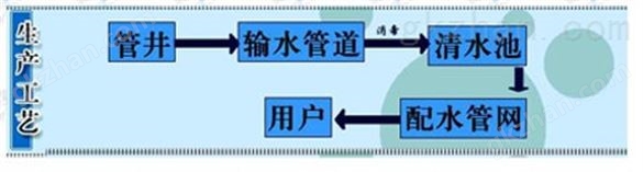 世纪星组态软件在自来水厂调度方面的应用