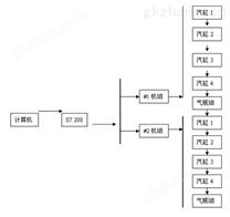 世纪星组态软件在天然气加气站的应用