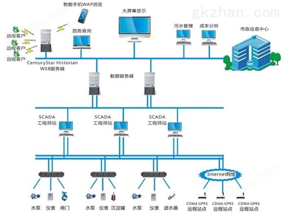 CenturyStar Historian 带来更高效的水处理范式