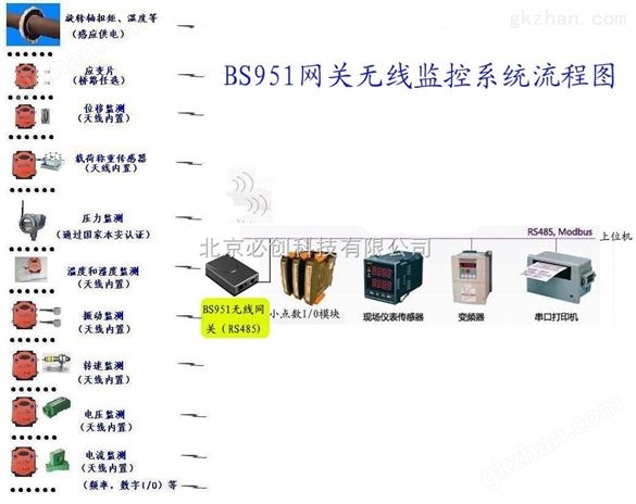 简易无线监测系统架构