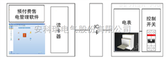 预付费电能管理系统 水电预付费云平台