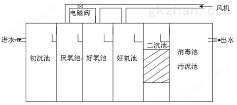 万喜堂app下载 郑州地埋式一体化污水处理设备