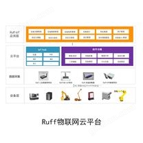 物联网数字化管理平台Ruff IoT平台数据采集