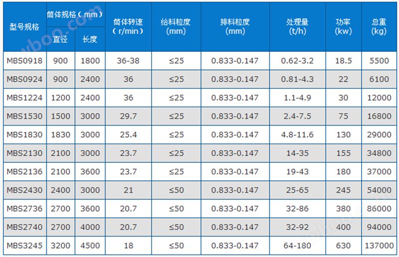 棒磨机技术参数