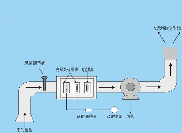 <strong>UV光解净化器</strong>安装