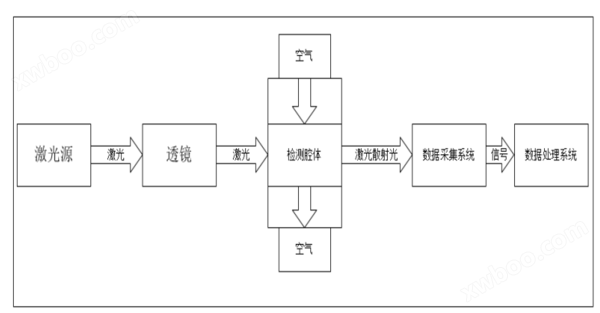 <u>LD09激光<u>粉尘传感器</u></u>功能部分框图