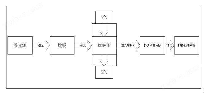 <u>LD11激光<u>粉尘传感器</u></u>功能部分框图