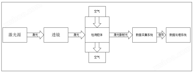 <u>LD13激光<u>粉尘传感器</u></u>功能部分框图