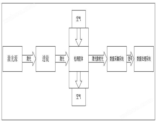 <u>LD07激光<u>粉尘传感器</u></u>功能部分框图-勒夫迈LUFTMY