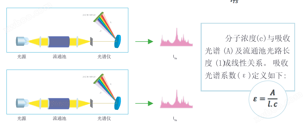 <strong><strong><strong>在线二氧化硫分析仪</strong></strong></strong>工作原理