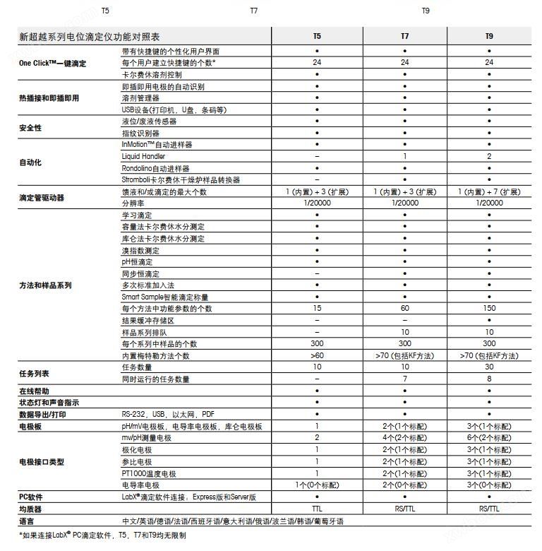 万喜堂app下载体育真人 电位滴定仪 T5