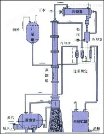 甲醇、酒精回收塔